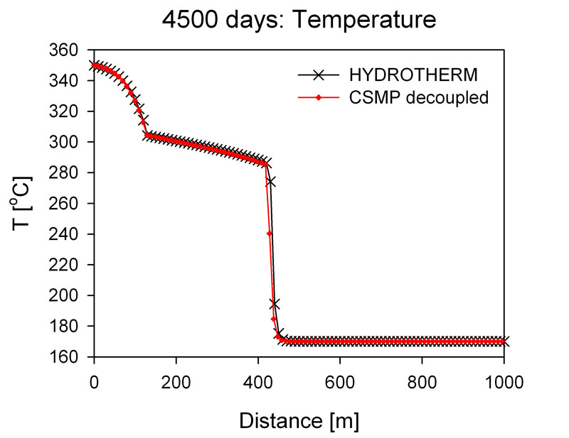 Enlarged view: Benchmark: thermal front evolution in a boiling system. CSMP++ vs. the USGS HYDROTHERM program