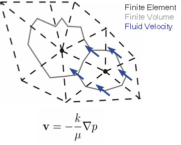 Relation between finite element and finite volume meshes in our simulations